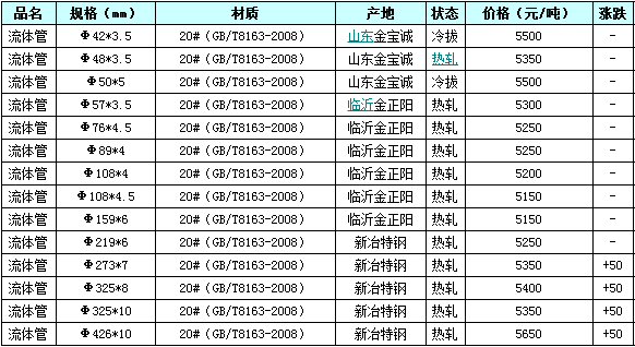 山东地区流体管市场价格变化